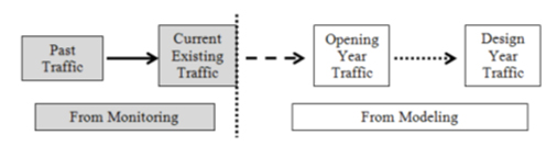 Temporal Data Sequence. This flow chart illustrates the temporal flow of traffic data used for pavement design. The four elements of the sequence are past traffic, current existing traffic, opening year traffic, and design year traffic. Past and current traffic data are indicated as coming from traffic monitoring, while opening year and design year traffic data are indicated as coming from traffic modeling.