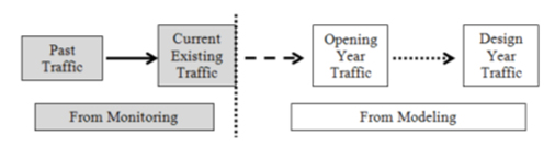 Temporal Data Sequence. This flow chart illustrates the temporal flow of traffic data used for pavement design. The four elements of the sequence are past traffic, current existing traffic, opening year traffic, and design year traffic. Past and current traffic data are indicated as coming from traffic monitoring, while opening year and design year traffic data are indicated as coming from traffic modeling.