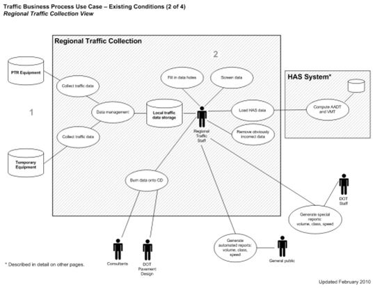 ADOT&PF Regional Data Collection: This diagram illustrates Alaska’s flow of traffic data and agency responsibilities. The process begins with portable and permanent equipment producing data. These data are then managed and stored at the regional traffic collection level, where the majority of the activity occurs. The final step at the regional level is to load HAS data, at which point the HAS system computes AADT and VMT statistics.