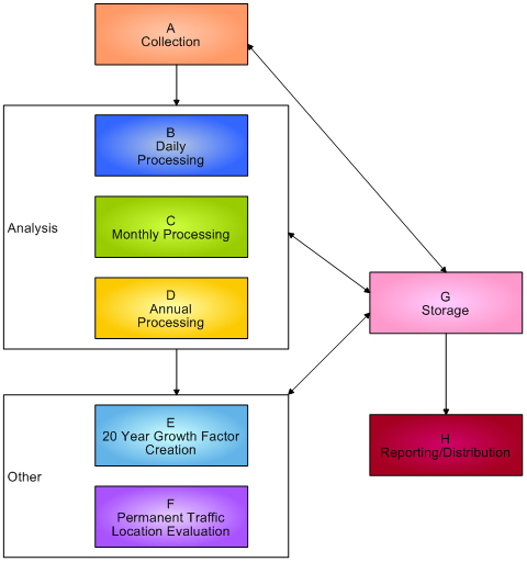 Colorado DOT High-Level Business Processes. This flow diagram illustrates traffic monitoring business processes within Colorado DOT. The first three processes are 1) collection, which flows into 2) analysis (including daily processing, monthly processing, and annual processing), which flows into 3) other (including 20 year growth factor creation and permanent traffic location evaluation). These three processes then have a mutual flow with storage. Following storage, the last process is reporting/distribution.