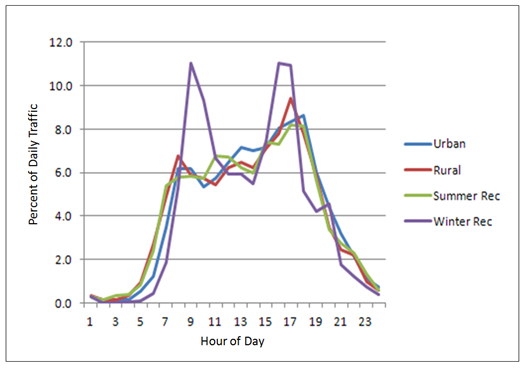 Hour of Day for Urban, Rural, and Recreational Sites. This line chart illustrates hour-of-day trends, as a function of percent of daily traffic, for four types of travel: urban, rural, summer recreational, and winter recreational.