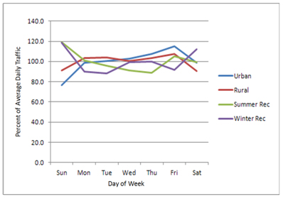 Day of Week for Urban, Rural, and Recreational Sites. This line chart illustrates day-of-week trends, as a function of percent of daily traffic, for four types of travel: urban, rural, summer recreational, and winter recreational.