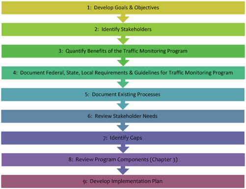 Traffic Monitoring Program Business Process Review Steps. This graphic illustrates the nine sequential steps for reviewing a traffic monitoring program business process, as described in this section, with block arrows between each step showing the sequential flow.