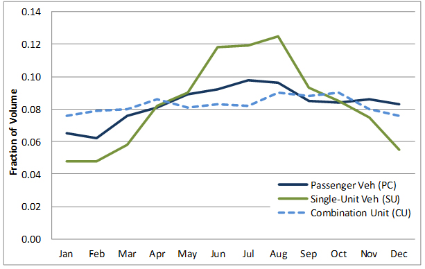 Example of Differences in Monthly Travel Patterns by Vehicle Class in Iowa. This line chart illustrates monthly trends, as a function of fraction of volume, for three vehicle classes: passenger cars, single-unit trucks, and combination unit trucks.In this example, combination unit trucks have little monthly variation, passenger cars have moderate monthly variation, and single unit trucks have significant monthly variation.
