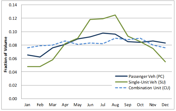 Fhwa Vehicle Classification Chart