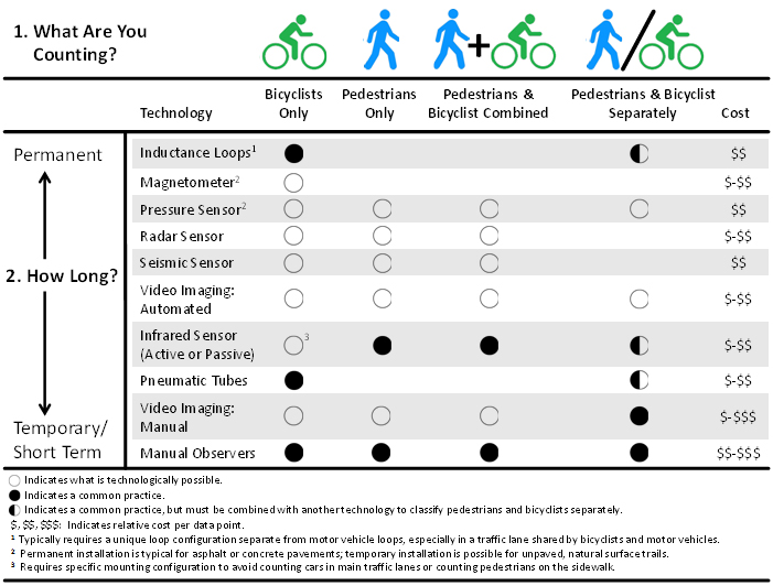 Simplified Flowchart for Selecting Non-Motorized Count Equipment. This figure identifies ten types of equipment used to count non-motorized traffic and presents guidance on which equipment to select based on the duration of the count, the mode(s) of interest, and equipment cost. The technologies are listed as rows in descending order of typically associated count duration: inductance loops, magnetometer, pressure sensor, radar sensor, seismic sensor, video imaging: automated, infrared sensor (active or passive), pneumatic tubes, video imaging (manual), and manual observers. Regarding mode of interest, columns are presented for bicyclists only, pedestrians only, pedestrians and bicyclists combined, and pedestrians and bicyclists separately. This row-column setup yields a matrix in which symbols are provided for each technology-mode pair. The four possible outcomes are: 1) none (not technologically possible), an empty circle (technologically possible), a completely filled circle (common practice), and a half-filled filled circle (common practice, but must be combined with another technology to classify bicyclists and pedestrians separately). Costs for each technology are indicted using dollar signs (one, two, or three, with some being presented as a range between the categories). This figure summarizes much of the information contained in the following sections.