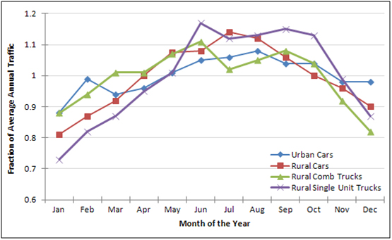 Typical Monthly Volume Patterns. This line chartillustrates monthly trends, as a function of fraction of average annual traffic, for four groups of vehicles: urban cars, rural cars, rural combination unit trucks, and rural single unit trucks. For all four groups this example illustrates significantly higher travel levels for the summer months than the winter months.
