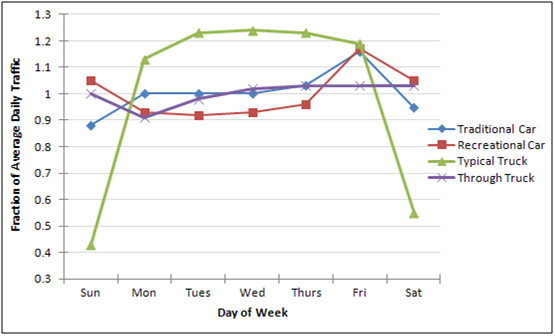 Typical Day-of-Week Traffic Patterns. This line chartillustrates day-of-week trends, as a function of fraction of average daily traffic, for four groups of vehicles: traditional cars, recreational cars, typical trucks, and through trucks.