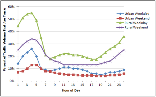 Weekday/Weekend Truck Percentages. This line chartillustrates hour-of day trends, as a function of percent of traffic volume represented by trucks, for both urban and rural roads on both weekdays and weekends (four total lines). All four lines exhibit the same general pattern: a pronounced peak in the early morning hours that drops significantly during the day and then begins to rise again in the evening hours. Rural weekday travel has the highest overall percentage of trucks while urban weekend travel has the lowest.