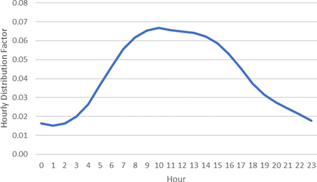 Line graph showing North Carolina hourly distribution factors over a 24-hour period. Traffic volume remains at its lowest between hours 0 and 3, begins a steep increase at hour 4, and reaches a broad peak between hours 9 and 13, with the maximum factor occurring at hour 10. Following this midday peak, the volume steadily declines through the evening and night. The y-axis represents the hourly distribution factor ranging from 0.00 to 0.08, and the x-axis represents the hour of the day from 0 to 23.