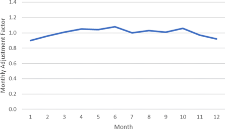A line graph displays North Carolina monthly adjustment factors for each month of the year. The curve fluctuates near the average value of 1.0, with factors starting below average in January and February. The curve shows a primary seasonal peak in June at approximately 1.1, followed by a secondary peak in October. Factors decline toward the end of the year, finishing below average in December. The y-axis represents the monthly adjustment factor from 0.0 to 1.4, and the x-axis represents the months from 1 to 12.