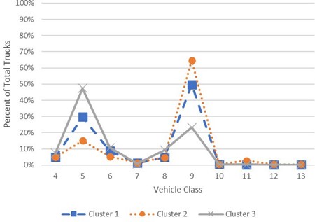 Line graph comparing three vehicle class distribution clusters in North Carolina based on the percent of total trucks across FHWA classes 4 through 13. All clusters show distinct bimodal peaks at Class 5 and Class 9. Cluster 3 is characterized by a dominant peak at Class 5, accounting for nearly 50% of its total truck volume, with a significantly lower secondary peak at Class 9. Conversely, Cluster 2 is defined by a primary peak at Class 9, exceeding 60% of its volume, with a much lower share of Class 5 vehicles. Cluster 1 shows a more balanced distribution, with approximately 30% for Class 5 and 50% for Class 9. Percentages for all other vehicle classes remain below 10% across all three clusters.