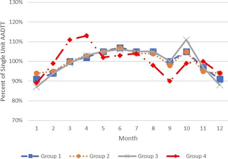 Line graph comparing seasonal patterns of single-unit truck traffic for four factor groups in North Carolina. The y-axis shows the percent of single-unit annual average daily truck traffic (AADTT) from 70% to 130%, and the x-axis represents months 1 through 12. Most groups follow a similar trend, fluctuating near 100% with slight increases during the summer months. Group 4 displays a unique pattern with a sharper peak in April reaching over 110%, followed by a significant dip in September. Group 3 shows a distinct peak in October reaching 110%. All groups generally converge back toward 90% to 95% by December.