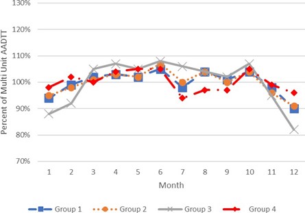 Line graph comparing seasonal patterns of multi-unit truck traffic for four factor groups in North Carolina. The y-axis shows the percent of multi-unit annual average daily truck traffic (AADTT) from 70% to 130%, and the x-axis represents months 1 through 12. Most groups follow a similar trend, maintaining volume between 90% and 110% for the majority of the year. Group 3 shows the most significant seasonal variation, starting at a low of 88% in January, peaking near 110% in June and July, and dropping sharply to 82% in December. Group 4 displays a more volatile pattern with multiple small peaks and a notable dip in July and September. All groups show a general decline in volume during the month of December.