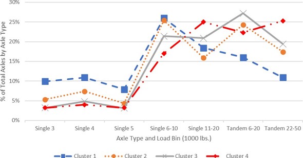 A graph comparing average single and tandem aggregate axle load factors across seven load categories for four different clustering groups. The y-axis measures the percent of total axles by axle type, ranging from 0% to 30%. Single axle categories are defined by number of axles (3, 4, 5) and load range (6-10 and 11-20), with Tandem groups categorized by load ranges (6-20 and 22-50), all in 1,000 lbs bins. All clusters show a sharp increase in frequency from Single 5 to Single 6-10, with factors in this category range from 17% to 26%. Single axle clusters 1 and 2 peak at Single 6-10 and then decrease to a low at Tandem 22-50. Conversely, Single axle clusters 3 and 4 reach distinct peaks at the heaviest Tandem 22-50 category. Frequency remains low for all single axle counts below Single 5.