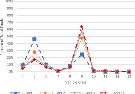 A line graph comparing average vehicle class distributions for four distinct clusters, where the y-axis represents the percent of total trucks from 0% to 100%, and the x-axis represents FHWA vehicle classes 4 through 13. All clusters exhibit two major peaks, located at Class 5 and Class 9. Cluster 1 shows the highest peak at Class 5, at nearly 50%, with a significantly lower secondary peak at Class 9. Conversely, Cluster 4 shows the highest peak at Class 9, exceeding 60%, with a lower secondary peak at Class 5. Cluster 2 and Cluster 3 fall between these two extremes, with Cluster 3 peaking slightly higher at Class 9 than Cluster 2. Remaining vehicle classes account for less than 10% for all four clusters.