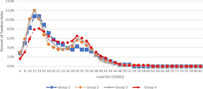 A line graph comparing average single axle load distributions for four North Carolina factor groups. The y-axis shows the percent of single axles from 0.0% to 20.0%, and the x-axis represents load bins from 3 to 39 (in 1,000 lbs). All four groups exhibit a primary concentration of loads between 3,000 and 15,000 lbs, with a sharp decline in frequency for loads exceeding 15,000 lbs. Group 1 peaks earliest at the 4,000 lb bin (14.0%), while Group 3 shows the highest overall peak at the 10,000 lb bin (15.5%). Groups 2 and 4 show bimodal tendencies with peaks at both the 4,000 and 11,000-12,000 lb bins. Beyond 20,000 lbs, the distribution for all groups remains consistently near zero.
