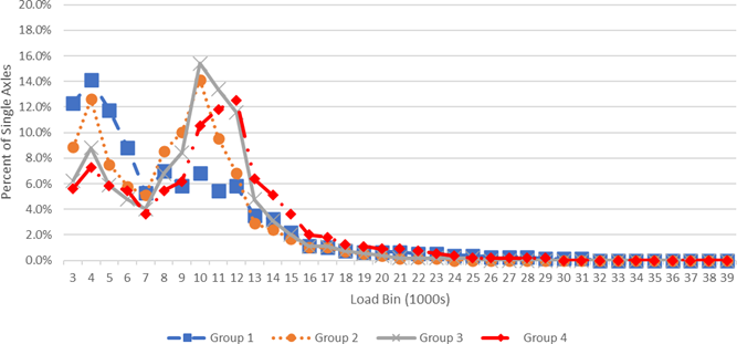 A line graph comparing average tandem axle load distributions for four North Carolina factor groups. The y-axis measures the percent of tandem axles from 0.0% to 14.0%, and the x-axis represents load bins from 6 to 82 (in 1,000 lbs). All four groups show a primary bimodal distribution. The first and highest peak occurs between 10,000 and 14,000 lbs, where Groups 2 and 3 reach approximately 12%. A secondary, lower peak occurs for all groups between 30,000 and 34,000 lbs. Group 4 displays a more balanced distribution between the two peaks compared to the other groups. Beyond 44,000 lbs, the percentage of tandem axles for all groups drops significantly, approaching zero for all remaining load bins.