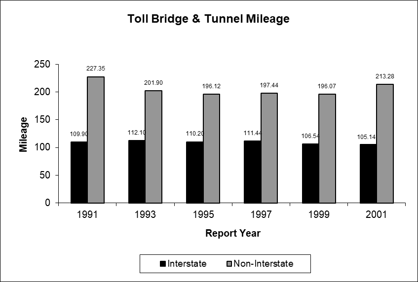 Toll Bridge and Tunnel Mileage as described in the left of the above table. 