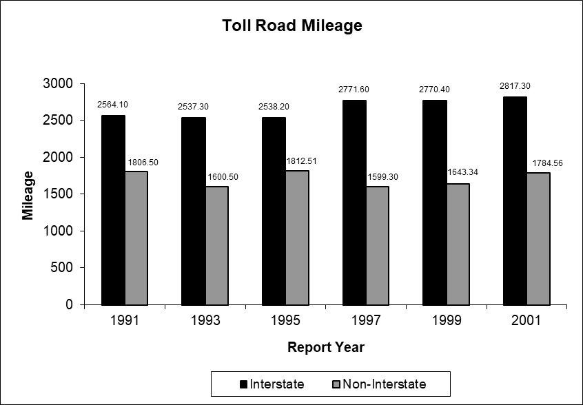 Toll road mileage as described in the right side of the above tabe. 