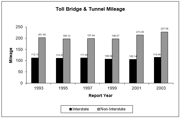 Toll Birdge and Mileage as described in the left table above