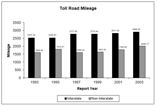 Toll Road Mileage as described in the table on the right above