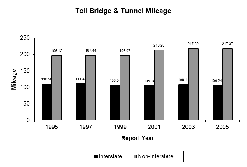 Toll Bridge and Tunnel Mileage as described in the left of the above table.