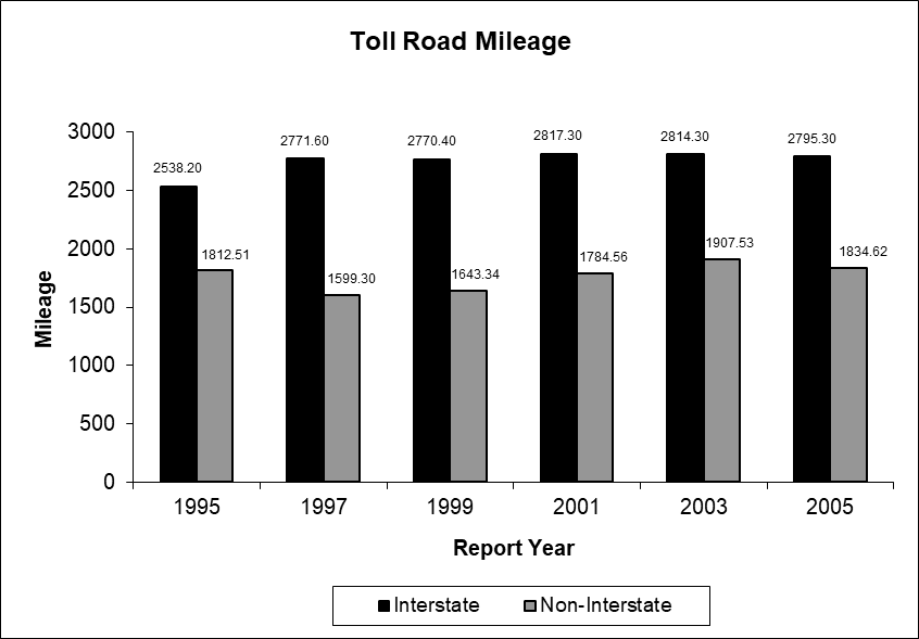 Toll road mileage as described in the right side of the above tabe.