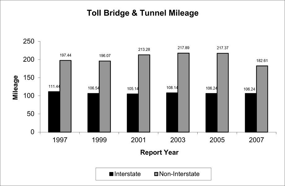 Toll Bridge and Tunnel Mileage as described in the left of the above table. 
