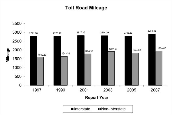 Toll road mileage as described in the right side of the above tabe. 