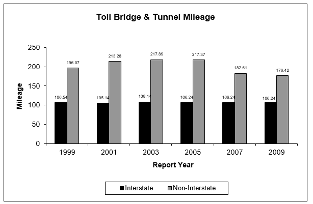 Toll Bridge and Tunnel Mileage as described in the left of the above table.