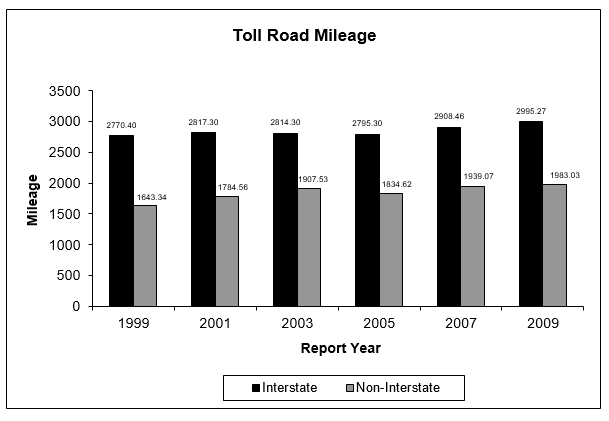 Toll road mileage as described in the right side of the above tabe. 