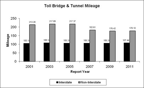 Toll Bridge and Tunnel Mileage as described in the left of the above table. 