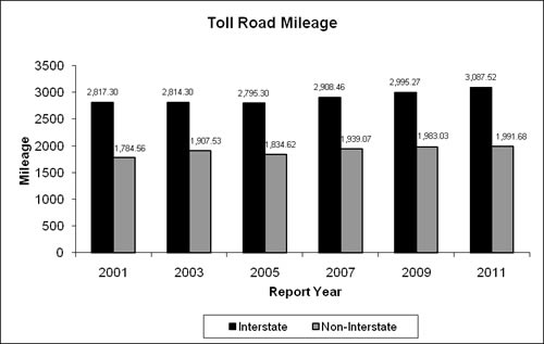 Toll road mileage as described in the right side of the above tabe. 