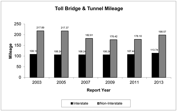 Toll Bridge and Tunnel Mileage - Data Table Available Immediately After Chart