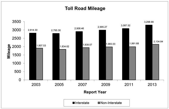 Toll Road Mileage - Data Table Available Immediately After Chart