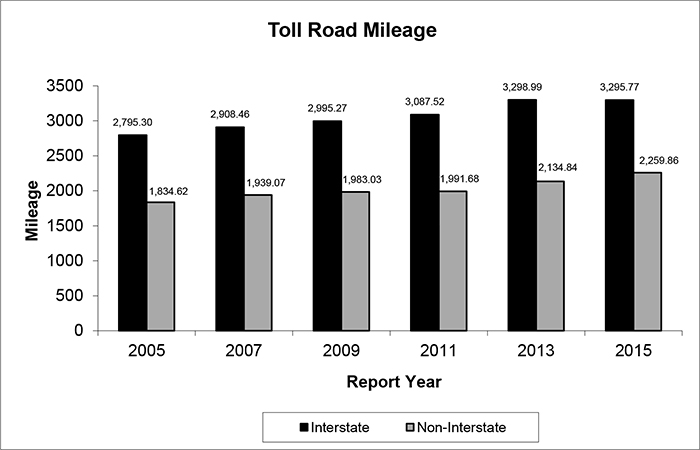 Toll Road Mileage - Data Table Available Immediately After Chart