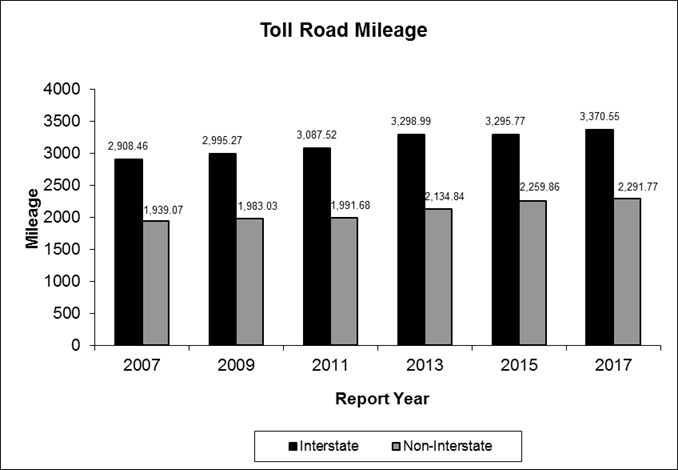 Toll road mileage as described in the right side of the above tabe. 