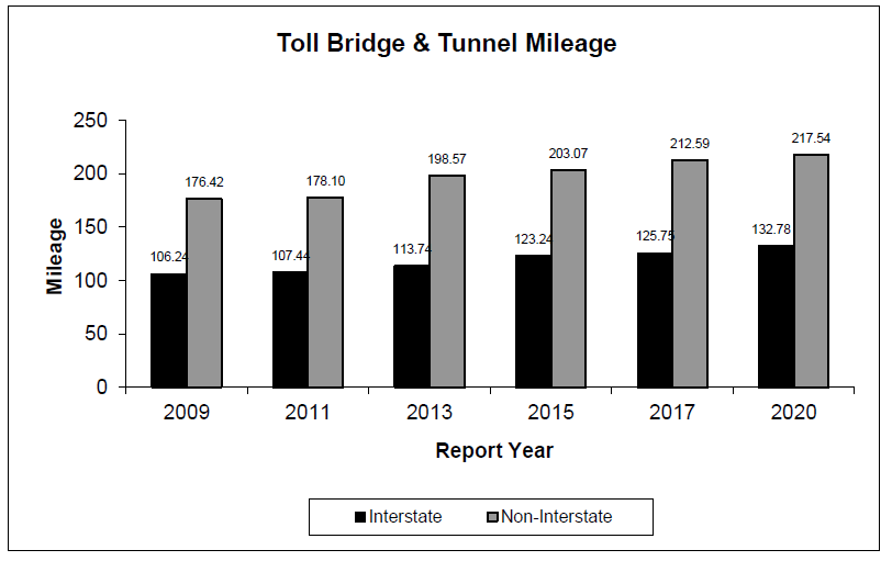 Toll Bridge and Tunnel Mileage as described in the left of the above table. 