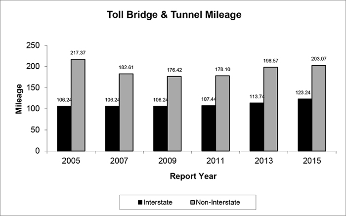 Toll Bridge and Tunnel Mileage - Data Table Available Immediately After Chart
