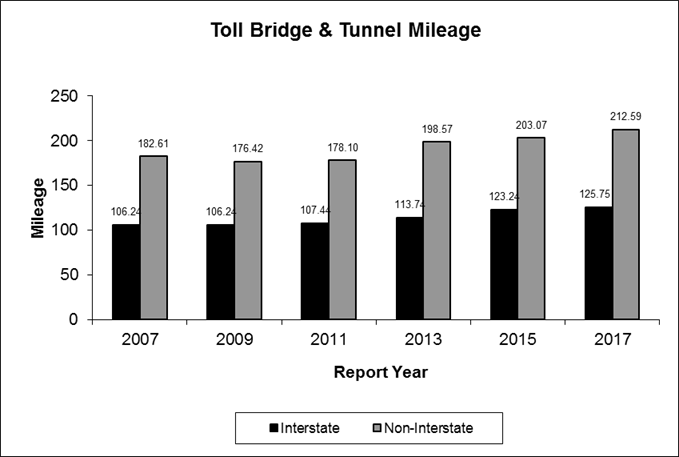 Toll Bridge and Tunnel Mileage as described in the left of the above table. 