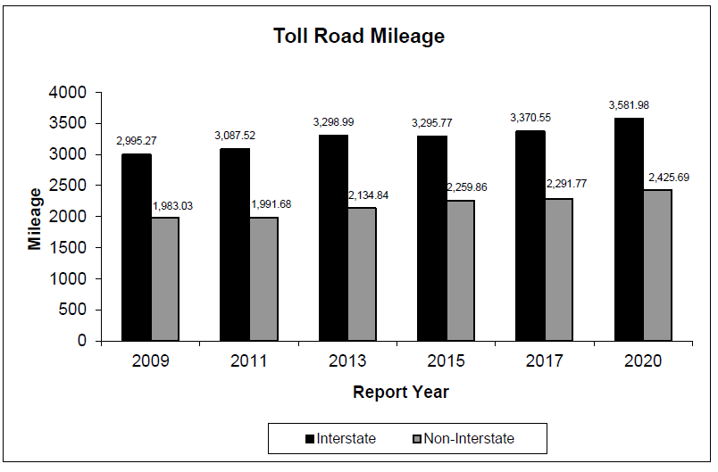 Toll road mileage as described in the right side of the above tabe. 