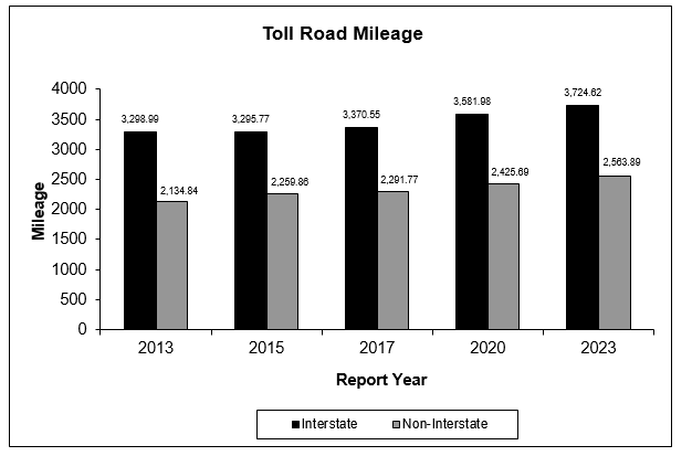 Toll road mileage as described in the right side of the above tabe. 