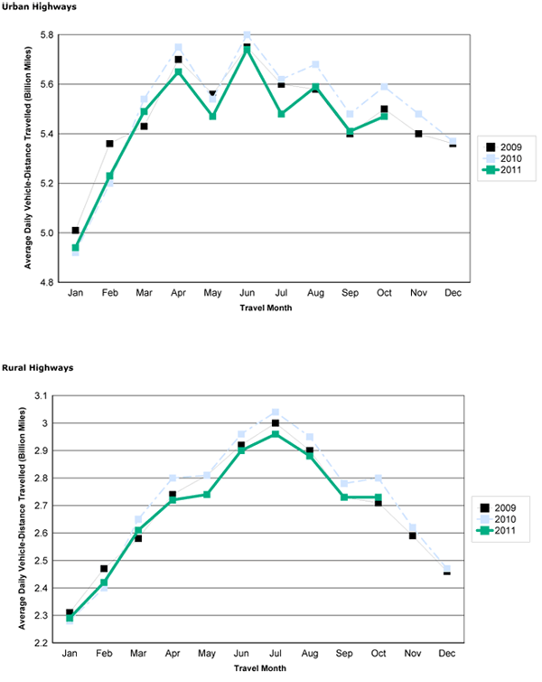 Figure 2 – Travel On all US Highways By Month