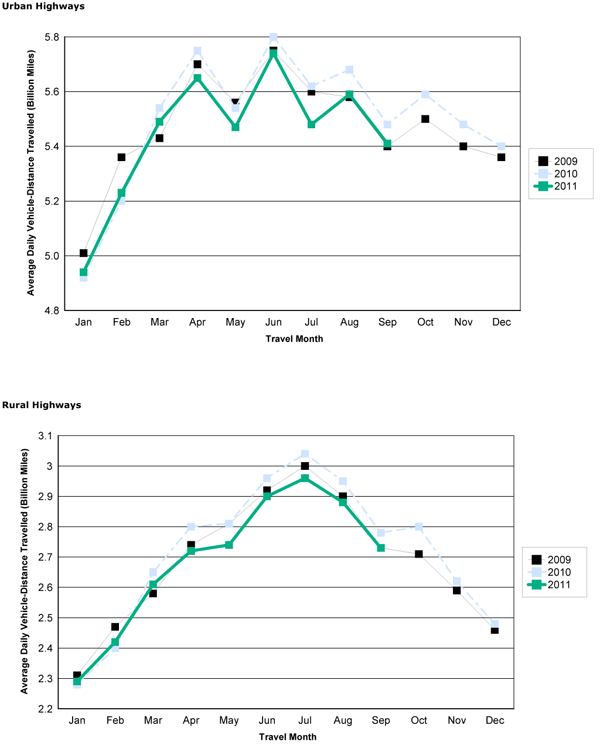 Figure 2 – Travel On all US Highways By Month