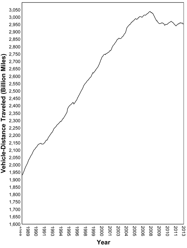 Figure 1 - Moving 12-Month Total On All US Highways