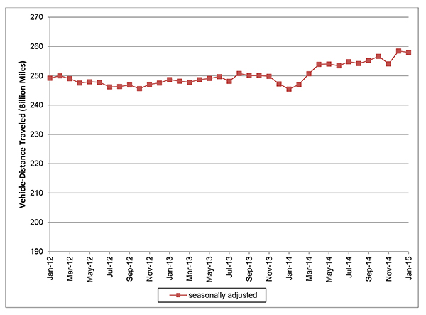 Figure 3 Data – Seasonally Adjusted Vehicle Miles Traveled (January 2012 through January 2015)