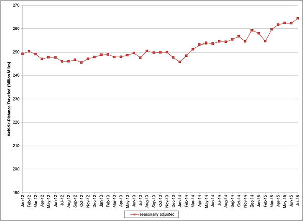 Figure 3 Data – Seasonally Adjusted Vehicle Miles Traveled (January 2012 through July 2015)