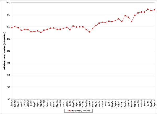Figure 3 Data – Seasonally Adjusted Vehicle Miles Traveled (January 2012 through July 2015)