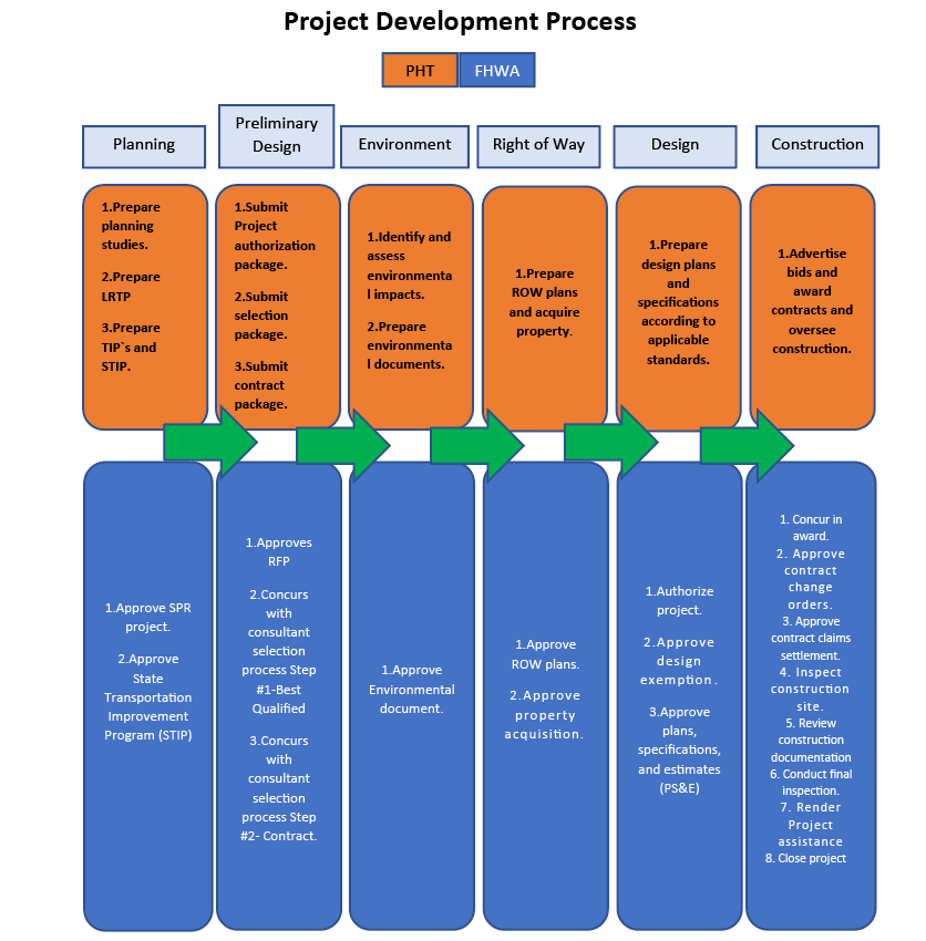 Puerto Rico Project Development Process